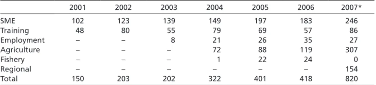 Table 4  State aid measures under the block exemptions regulations, 2001–2007