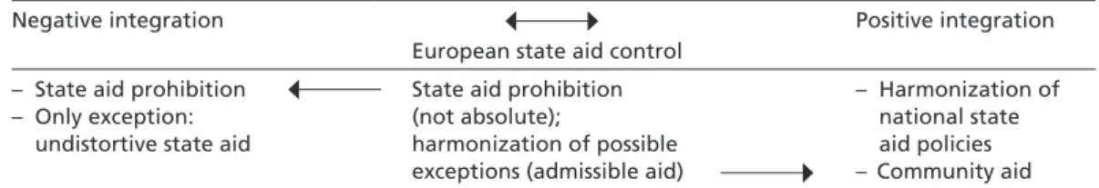 Table 5  European state aid control between the poles of negative and positive integration Negative integration