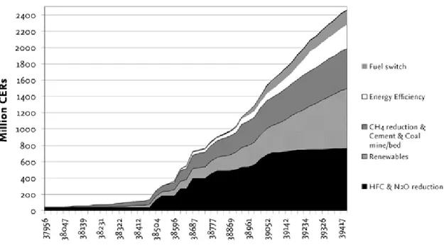Figure 2: Growth of Total Expected Accumulated 2012 CERs