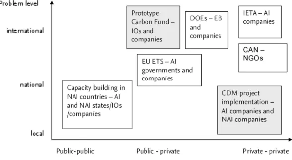 Figure 3: Multilayered Problem – Diverse Set of Partnerships