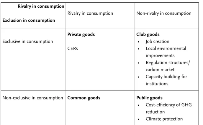 Figure 5: Types of Goods Provided by PPPs  Rivalry in consumption