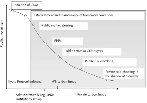 Figure 8: Evolving Forms of the Carbon Market