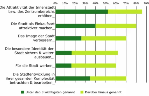 Abbildung 13: Ziele von Stadtmarketing (Österreich) 76