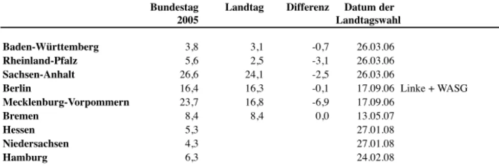 Tabelle 1: Wahlergebnisse der LINKEN im Vergleich Bundestagswahl-Landtagswahl