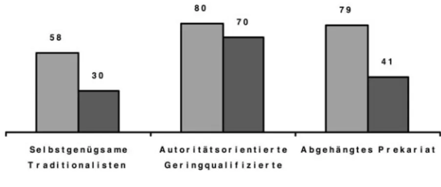 Grafik 7: Einstellungen der unteren gesellschatliochen Gruppen  (Gero Neugebauer: Politische Milieus in Deutschland