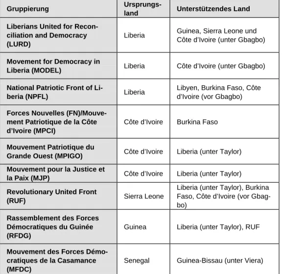 Tabelle 2: Regionale Rebellenbewegungen in Westafrika und ihre Unterstützer 