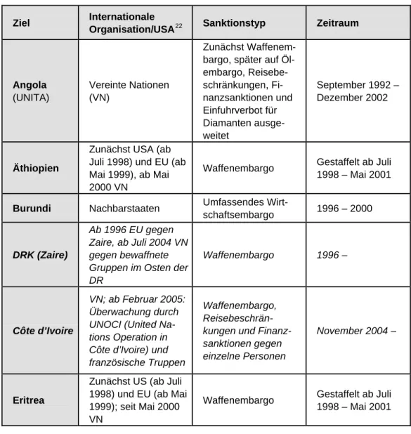 Tabelle 3: Internationale Sanktionen in Afrika zwischen 1990 und 1995   Kursiv: Aktive Sanktionsregime, Stand Ende 2005 