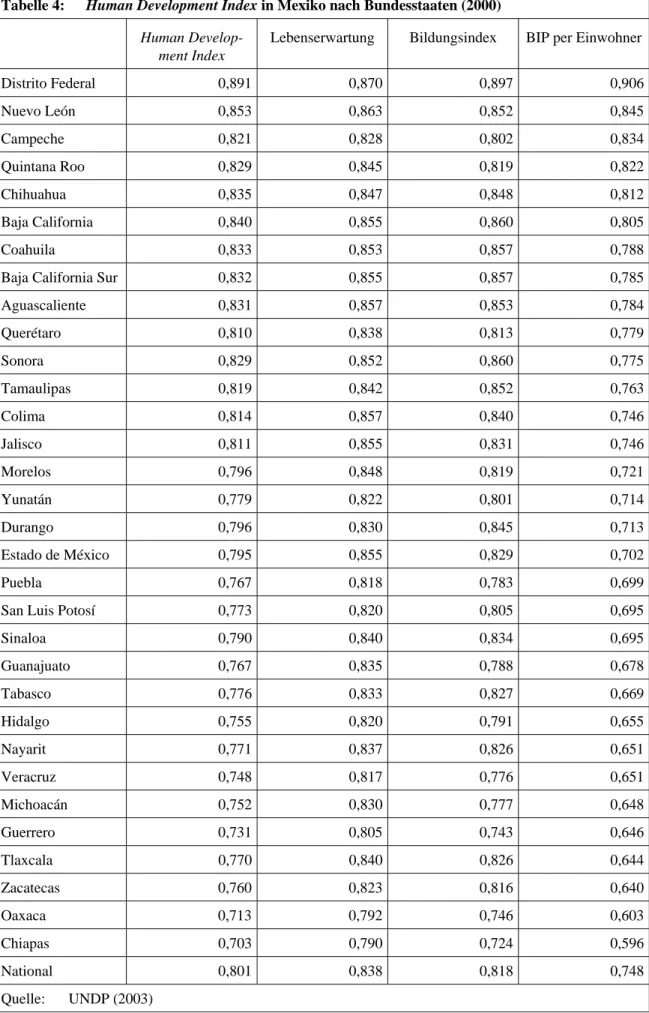 Tabelle 4:  Human Development Index in Mexiko nach Bundesstaaten (2000) 