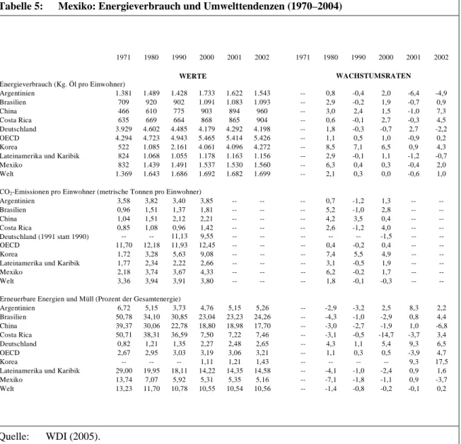 Tabelle 5:  Mexiko: Energieverbrauch und Umwelttendenzen (1970–2004) 