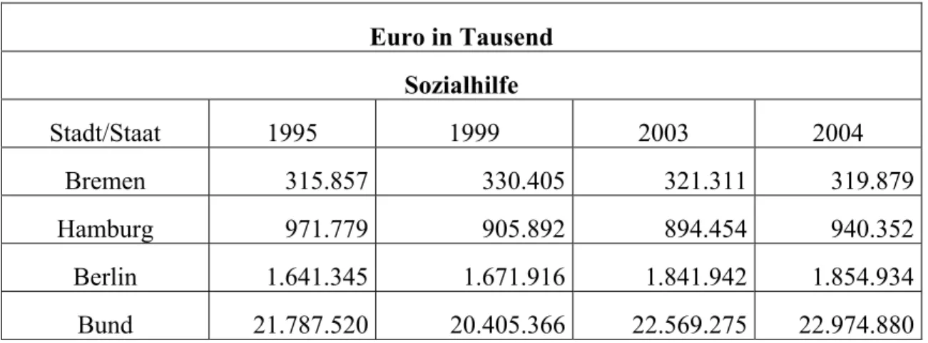 Tab. 1: Netto-Ausgaben der Sozialhilfe 