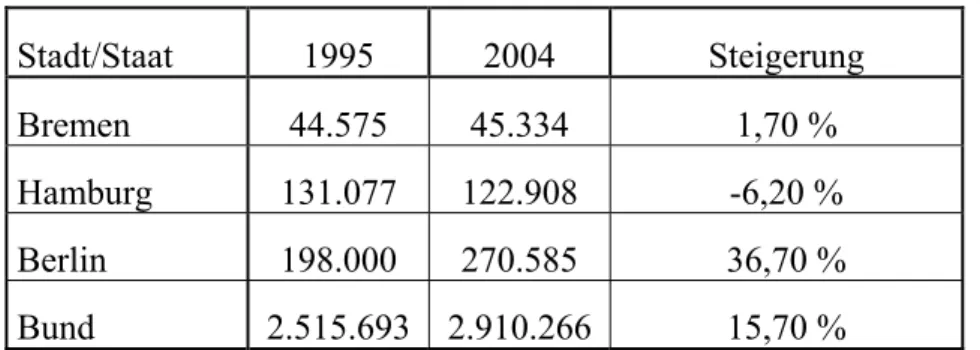 Tab. 3: Empfänger der Hilfe zum Lebensunterhalt  Stadt/Staat 1995  2004  Steigerung  Bremen 44.575  45.334  1,70  %  Hamburg 131.077  122.908  -6,20  %  Berlin 198.000  270.585  36,70  %  Bund 2.515.693  2.910.266  15,70  % 