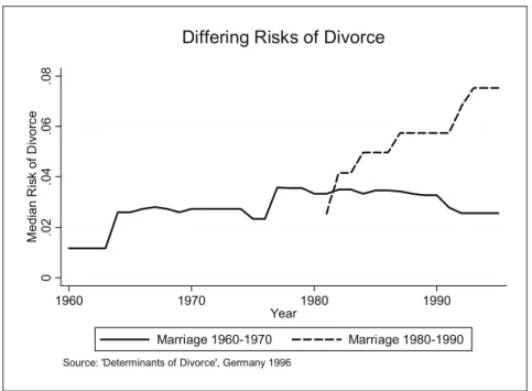 Figure 3: Median Risks of Divorce for Different Marriage Cohorts 