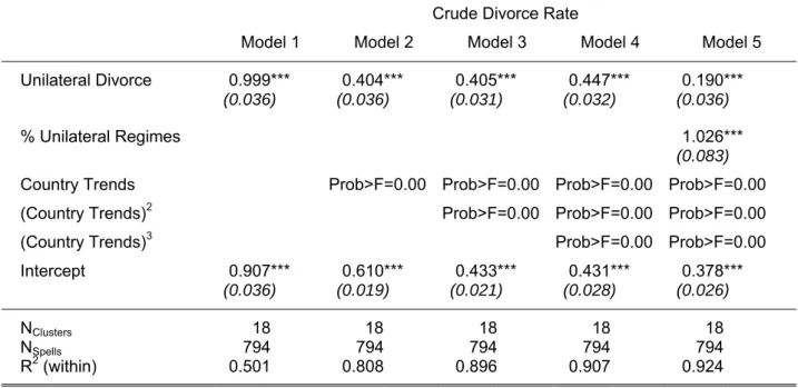 Table 1: FE Models on Divorce Rates 