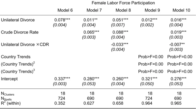 Table 2: FE Models on Female Labor Force Participation Rates 