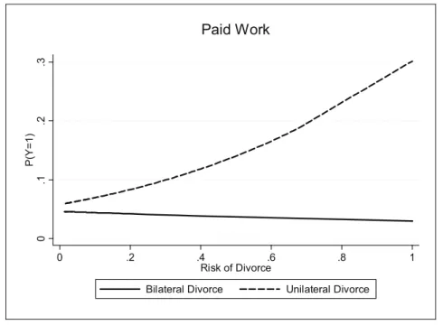 Figure 4: Divorce Regime, Divorce Risk and the Transition to Work 