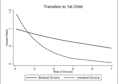 Figure 5: Divorce Regime, Divorce Risk and Fertility 