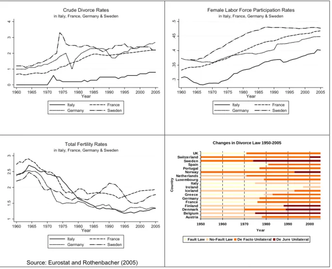 Figure 1: Recent Trends in Selected European Countries 