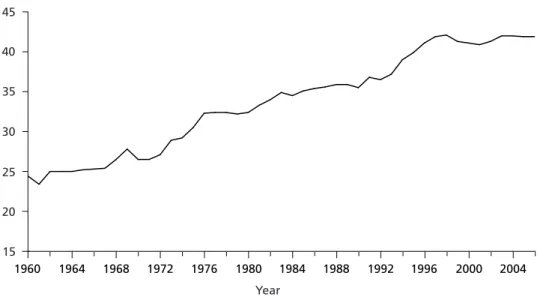 Figure 1  Aggregate social security contribution rate (1960–2006)