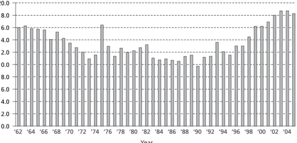 Figure 2  Federal subsidies to the social security system,