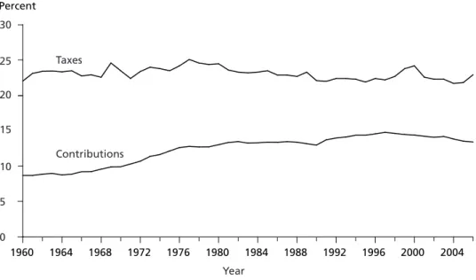Figure 3  Taxes and contributions in percent of GDP (1960–2006)