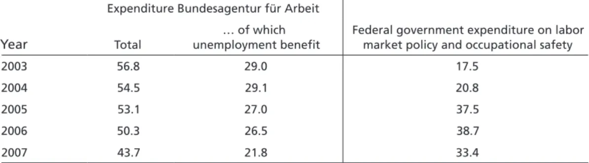 Table 1  Expenditure on labor market policy, Bundesagentur für Arbeit and  Federal Government (2003–2007), in billion euros