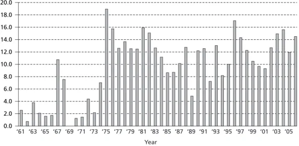 Figure 5  Net borrowing of federal government, in percent of total spending (1961–2006)