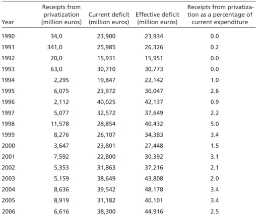 Table 2  Receipts from privatization, current deficits and the effective deficit Year Receipts from privatization(million euros) Current deficit(million euros) Effective deficit(million euros)