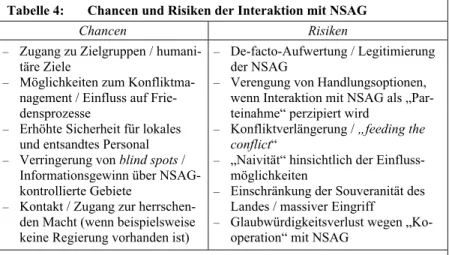 Tabelle 4:   Chancen und Risiken der Interaktion mit NSAG 