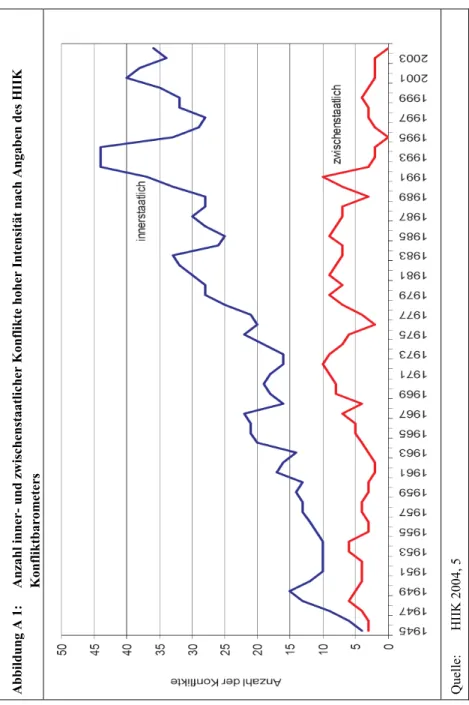 Abbildung A 1: Anzahl inner- und zwischenstaatlicher Konflikte hoher Intensität nach Angaben des HIIK     Konfliktbarometers  Quelle: HIIK 2004, 5 