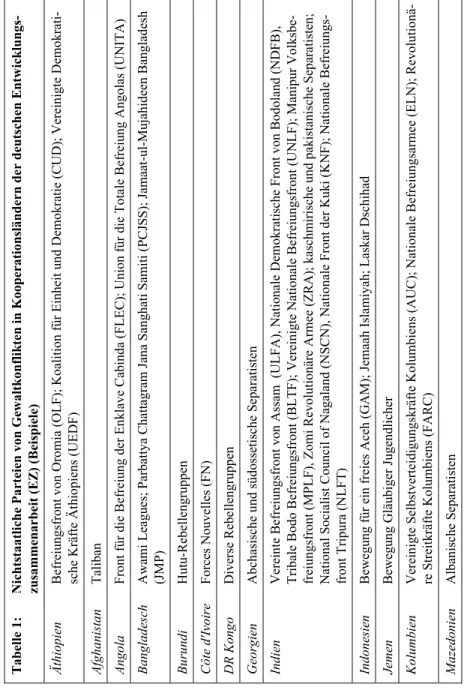 Tabelle 1:  Nichtstaatliche Parteien von Gewaltkonflikten in Kooperationsländern der deutschen Entw zusammenarbeit (EZ) (Beispiele)  Äthiopien Befreiungsfront von Oromia (OLF); Koalition für Einheit und Demokratie (CUD); Vereinigte Demokrati- sche Kräfte Ä