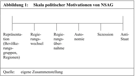 Abbildung 1:   Skala politischer Motivationen von NSAG 