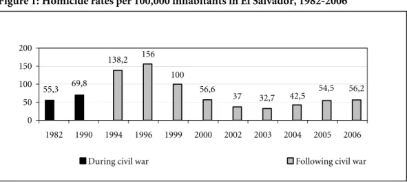 Figure 1: Homicide rates per 100,000 inhabitants in El Salvador, 1982-2006 
