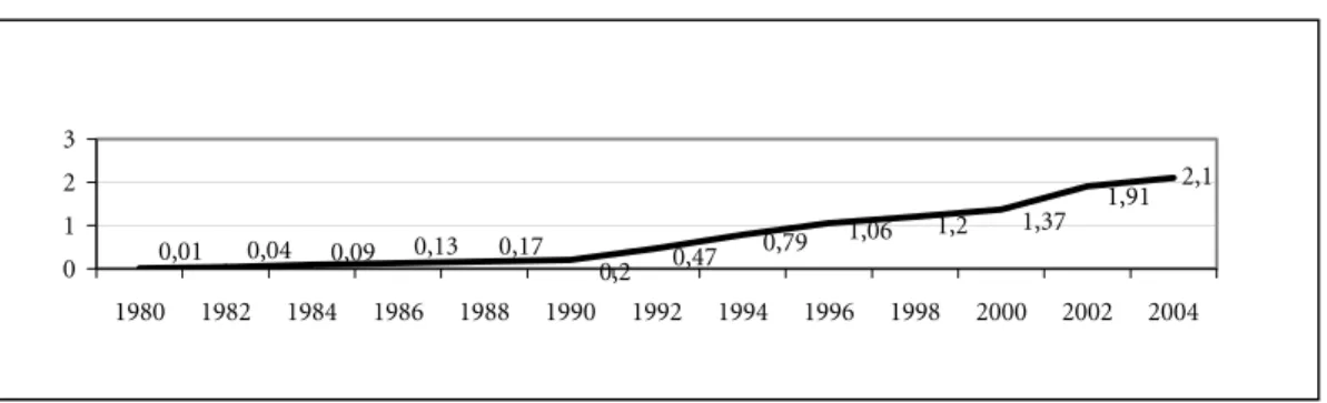 Figure 5 illustrates that since the beginning of post-war violent crime in 1992 the annual  remittance inflow is not only steadily increasing, as was already the case during the war,  but that its growth rate has a particularly steep gradient
