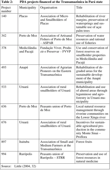 Table 2:  PDA projects financed at the Transamazônica in Pará state  Project 