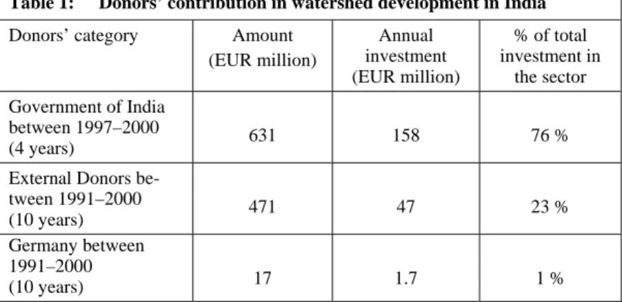 Table 1:  Donors’ contribution in watershed development in India  Donors’ category  Amount 