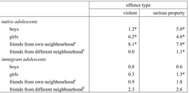 Table 4:   Share of neighbourhood-level variance (intraclass correlation coefficients,  ICC) of serious delinquency by immigration status, sex, and location of friends 