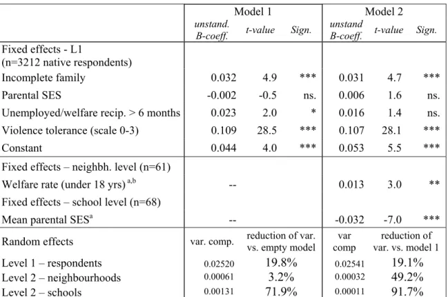 Table 5:   Multilevel cross-classified linear model of serious offending by native   adolescents in neighbourhood and school contexts 