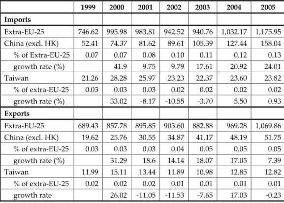 Table 1:  Extra-EU-25 trade, 1999-2005 (in billion ECU/euro) 