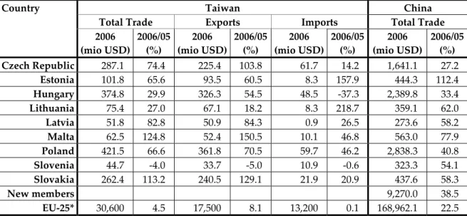 Table 2:  Trade between Taiwan/China and new member states, amounts 2006/1-8 and  growth rates 2006/1-8 vs
