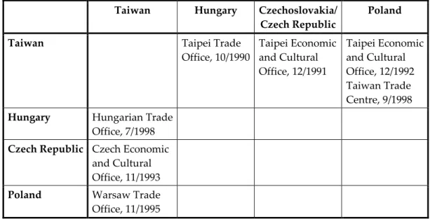 Table 4:  Representative Offices of Taiwan and CEECs, date of establishment, as of 1998   Taiwan  Hungary Czechoslovakia/