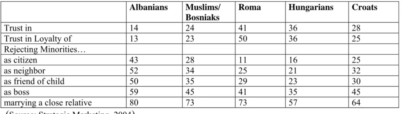 Table 4: Attitudes of the majority towards key minorities 