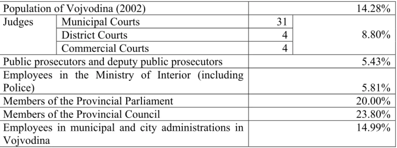 Table 5: Share of Hungarians in key sectors of the public administration in Vojvodina 61