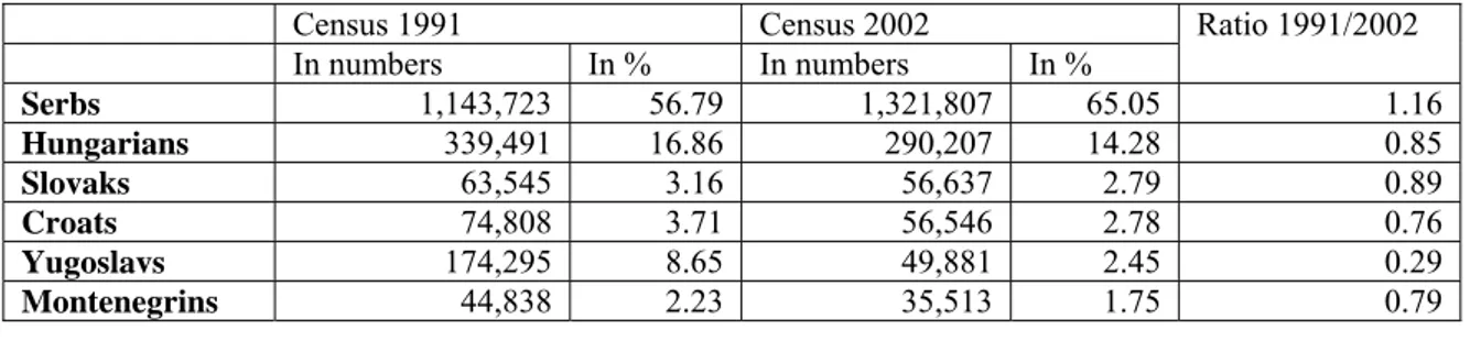 Table 1:  Population Structure of Vojvodina, 1991, 2002 (only groups over 10,000  included) 8 Census 1991  Census 2002  In numbers  In %  In numbers  In %  Ratio 1991/2002  Serbs  1,143,723 56.79  1,321,807 65.05  1.16  Hungarians  339,491 16.86  290,207 1