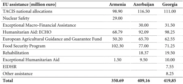 Table 1 summarizes the EU assistance that was allocated to the three South Caucasus  states between 1992 and 2003