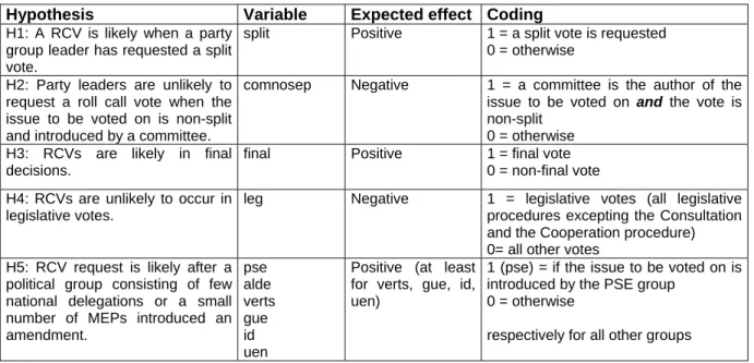 Table 1 summarises all hypotheses, the respective independent variables, their expected effect and  the coding of the variables