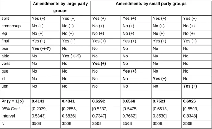 Table 3: Estimated Probabilities of RCV request (party model)  Amendments by large party 