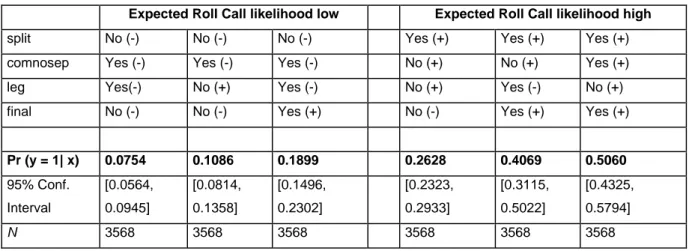 Table 4: Estimated Probabilities of RCV request (institutional model) 