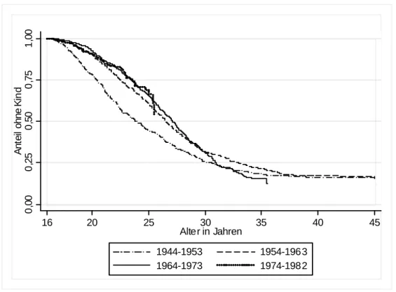 Abbildung 3:  Überlebenskurven: Anteil von Frauen ohne Kind nach Kohorte und Alter 