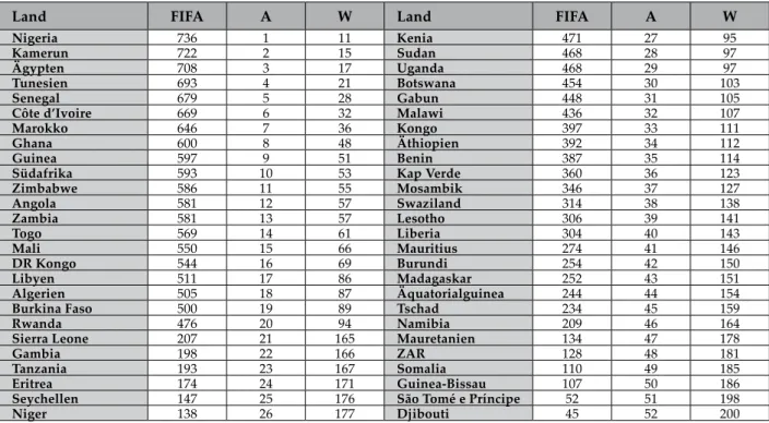 Tabelle 1:  FIFA-Punkte, Afrika- (A) und Weltrang (W) des afrikanischen Fußballs vor der WM 2006  (17
