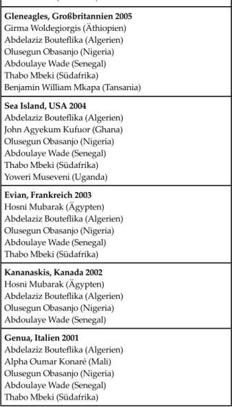 Tabelle 2:  Zum erweiterten Dialog eingeladene  afrikanische Staatspräsidenten